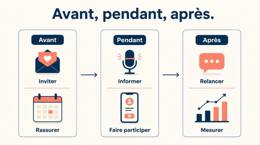 Étapes de communication avant pendant après événement