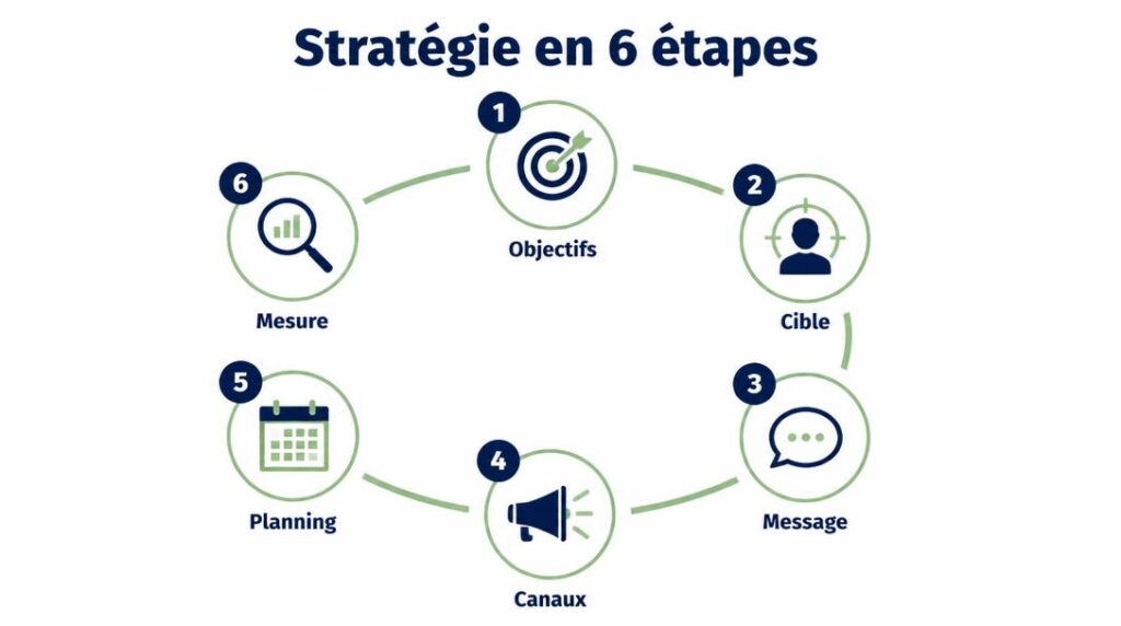 Schéma des étapes d’un plan de communication commerciale