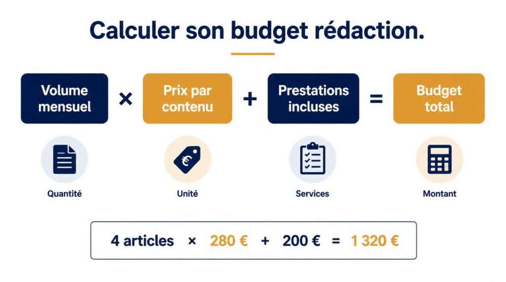 Méthode de calcul du budget contenu SEO mensuel