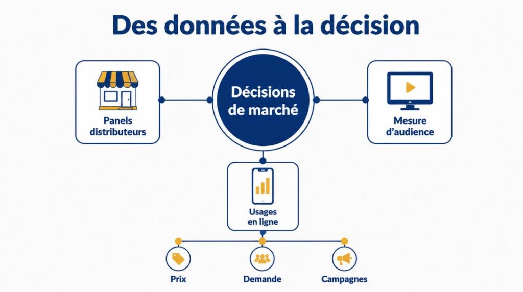 Schéma des données de consommation et décisions marché