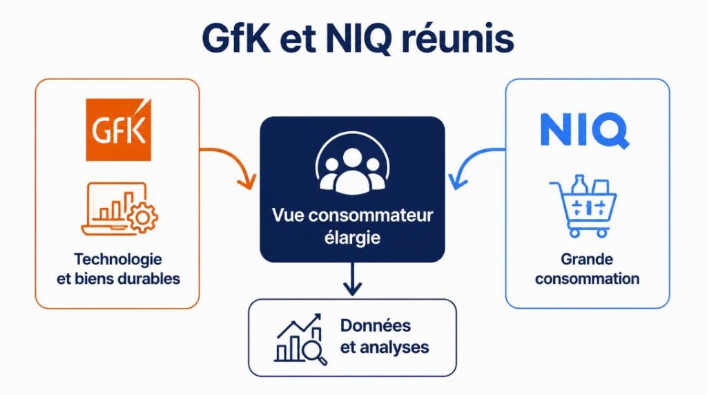 Schéma de l’intégration GfK et NIQ