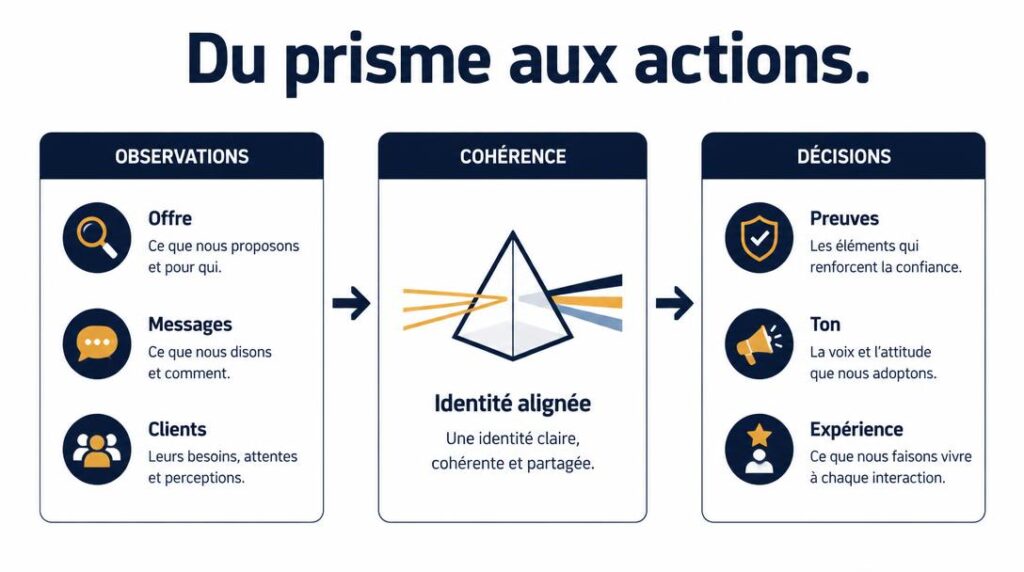 Schéma reliant identité de marque et décisions de communication