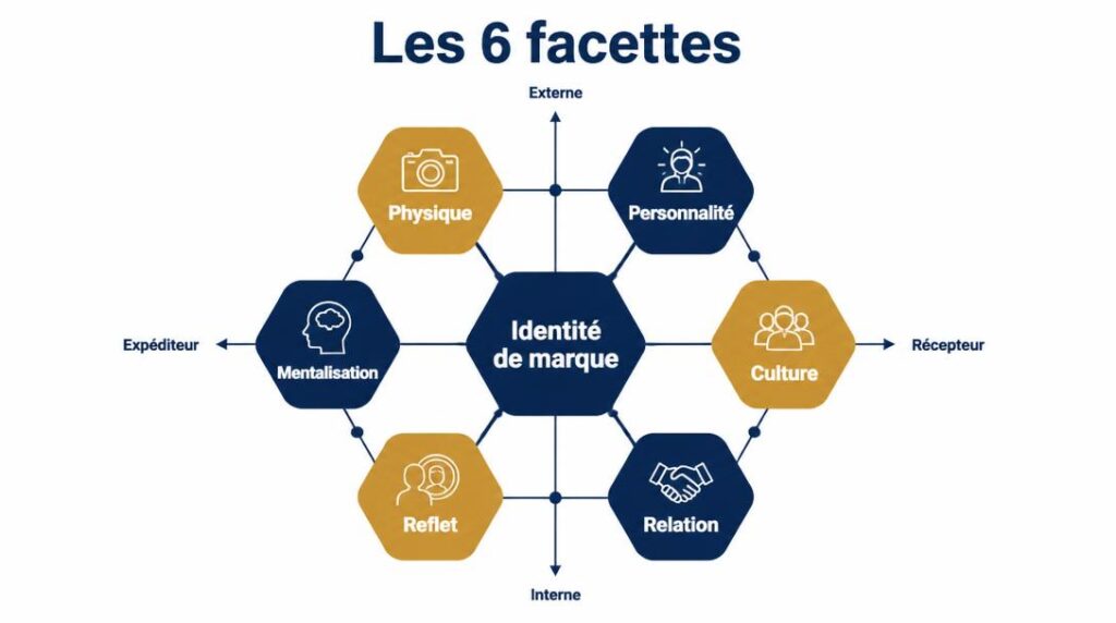 Schéma des six facettes de l'identité de marque